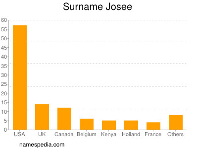 Surname Josee