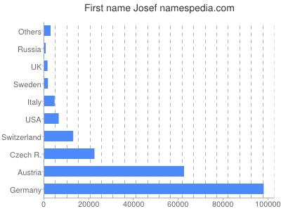 Given name Josef