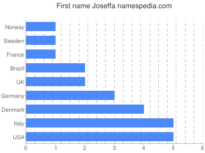 Given name Joseffa