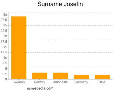 Surname Josefin