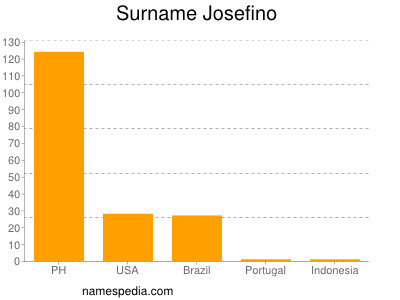 Surname Josefino