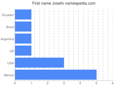 Given name Josefo