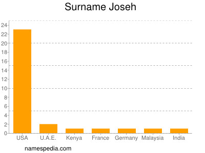Surname Joseh