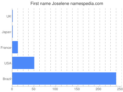 Given name Joselene
