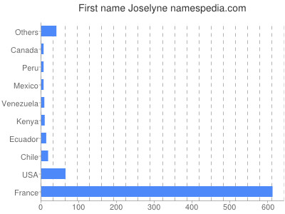 Given name Joselyne