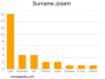 Familiennamen Josem