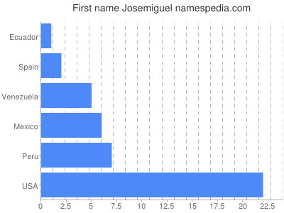 Given name Josemiguel