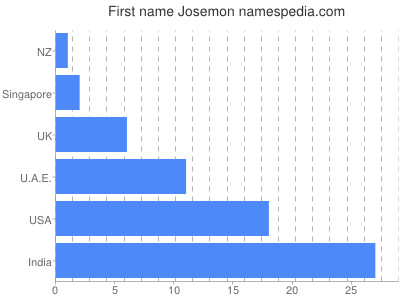 Given name Josemon
