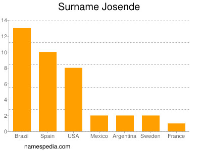 Surname Josende