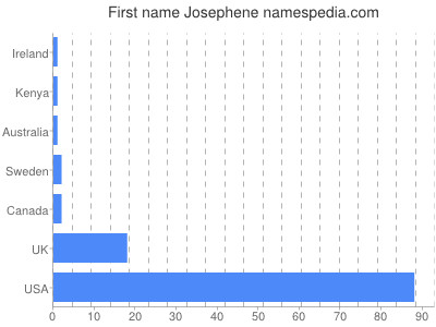 Given name Josephene