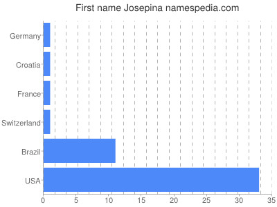 Given name Josepina