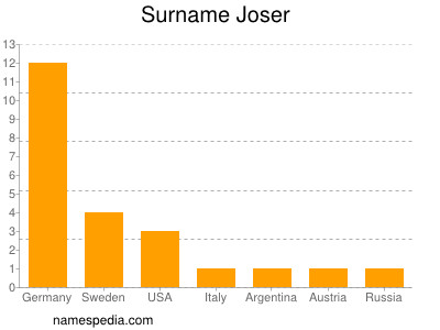 Surname Joser