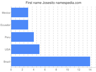 Given name Josesito