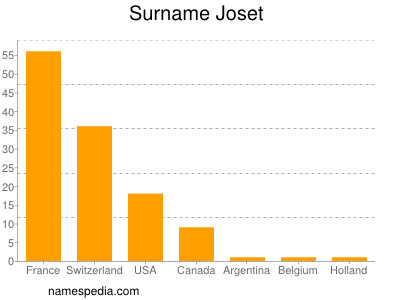 Surname Joset