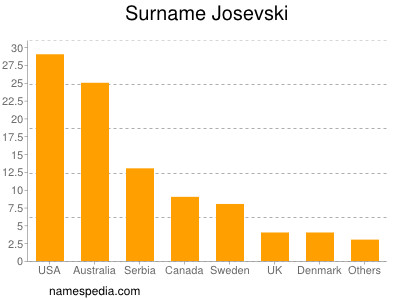 Surname Josevski