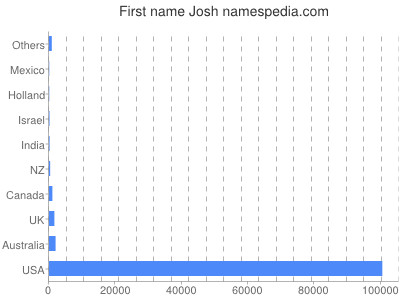 Given name Josh
