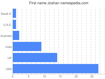 Given name Joshan