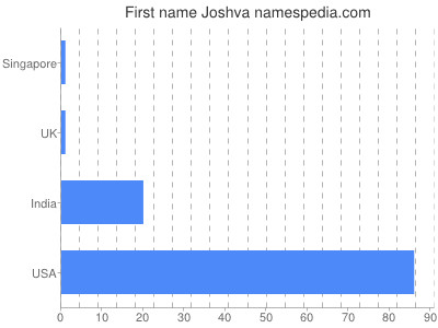 Given name Joshva