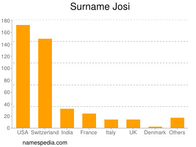 Surname Josi