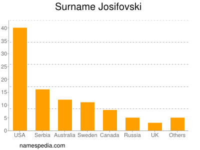 Surname Josifovski