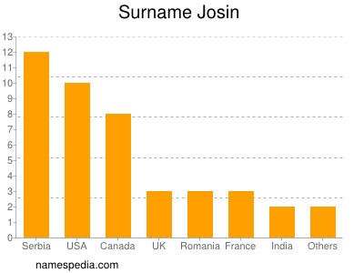 Surname Josin