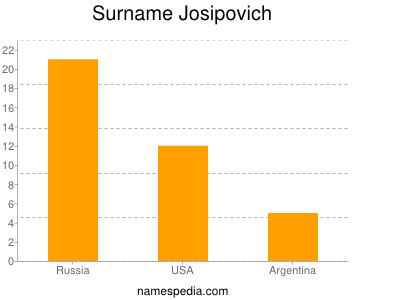 Surname Josipovich