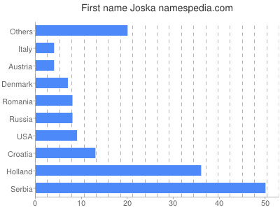 Given name Joska