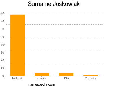 nom Joskowiak