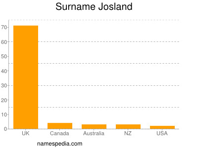 Surname Josland