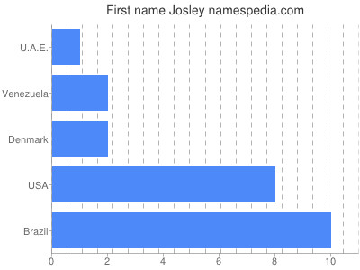 prenom Josley
