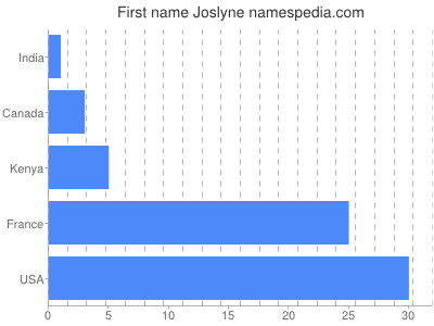 Given name Joslyne