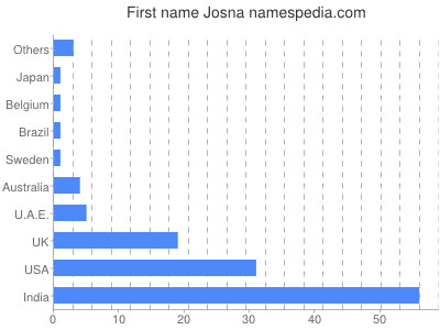 Given name Josna