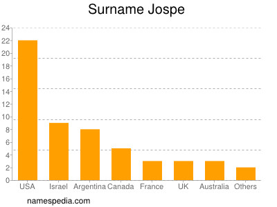 Surname Jospe