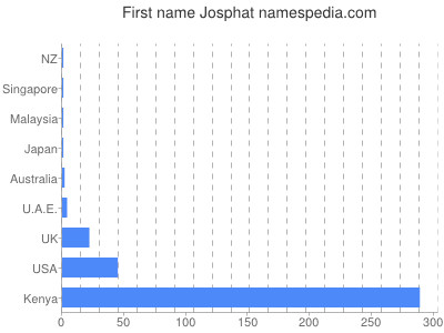 Given name Josphat