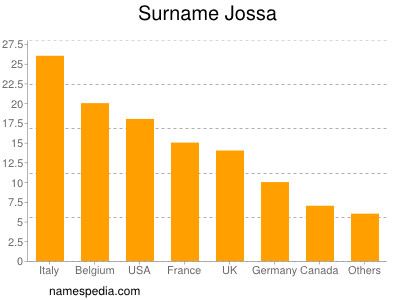 Surname Jossa