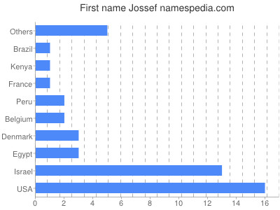 Given name Jossef
