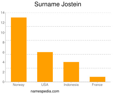 Surname Jostein