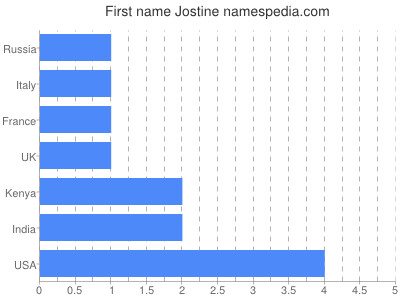 Given name Jostine