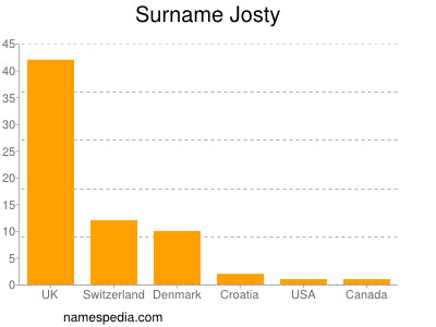 Surname Josty