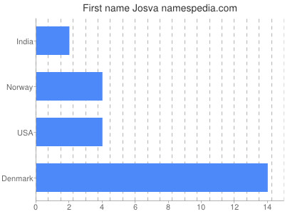 Given name Josva