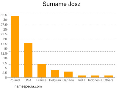 Surname Josz
