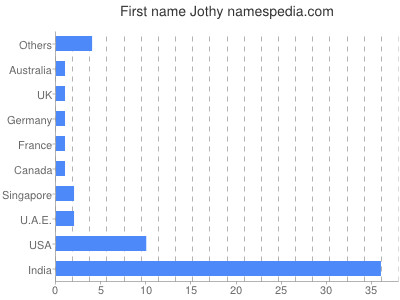 Given name Jothy
