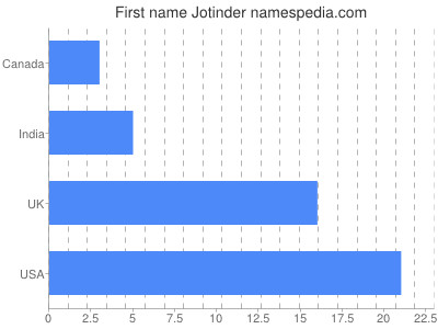 Given name Jotinder