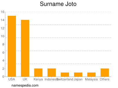Surname Joto
