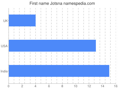 Given name Jotsna