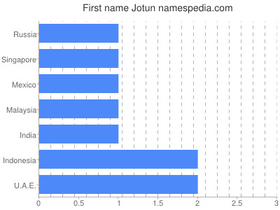 Given name Jotun