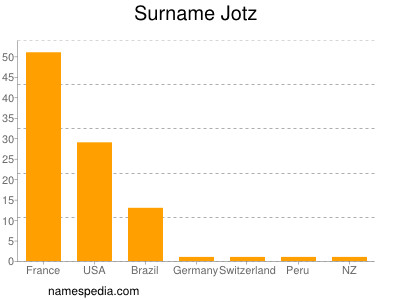 Surname Jotz