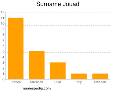 Surname Jouad