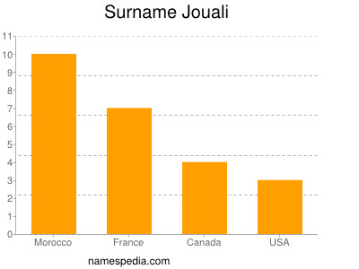 Surname Jouali