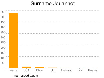 Surname Jouannet